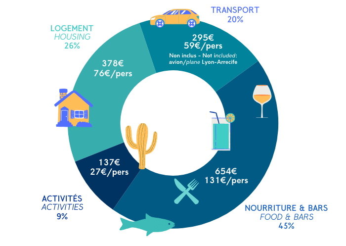 Lanzarote - Budget - PandaManta - Blog Voyage