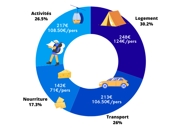 Budget du roadtrip d'une semaine en Suisse - PandaManta - Blog voyage