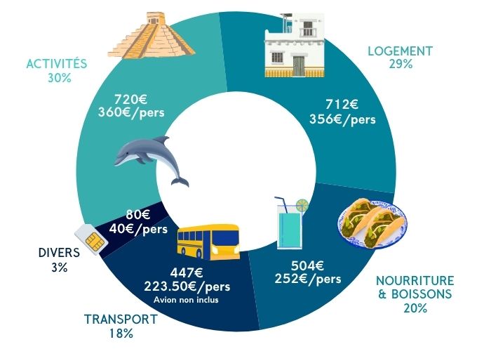 Camembert de notre budget au Mexique