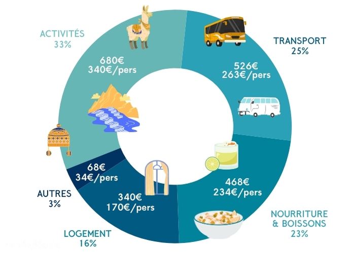 Budget de notre séjour au Pérou - PandaManta - Blog voyage